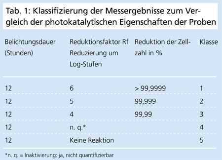 Table 1: Classification of the results for comparison of the photocatalytic properties of the samples.