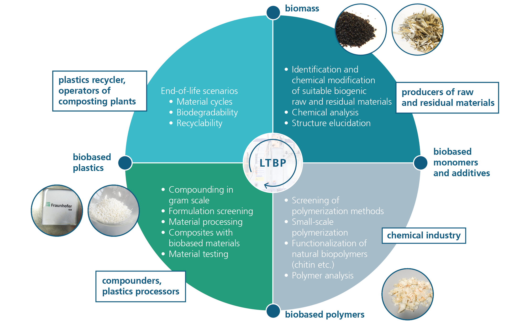 Labor für technische Biopolymere: Drehscheibe für übergreifende Innovationen in der Polymerwelt.