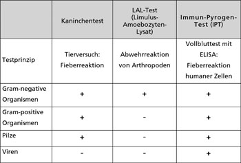 Overview of advantages and disadvantages of commercially available test systems for the detection of pyrogens.