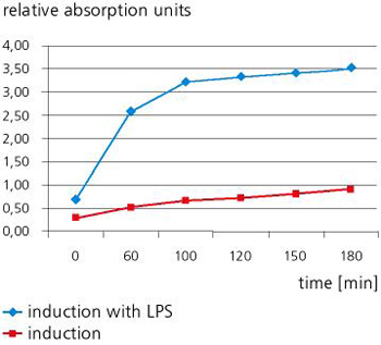 Induction of the LPS test system with 100 ng/ml LPS.