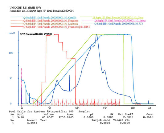 Pseudo-affinity chromatography of FVII with FVII-bioactivity distribution.