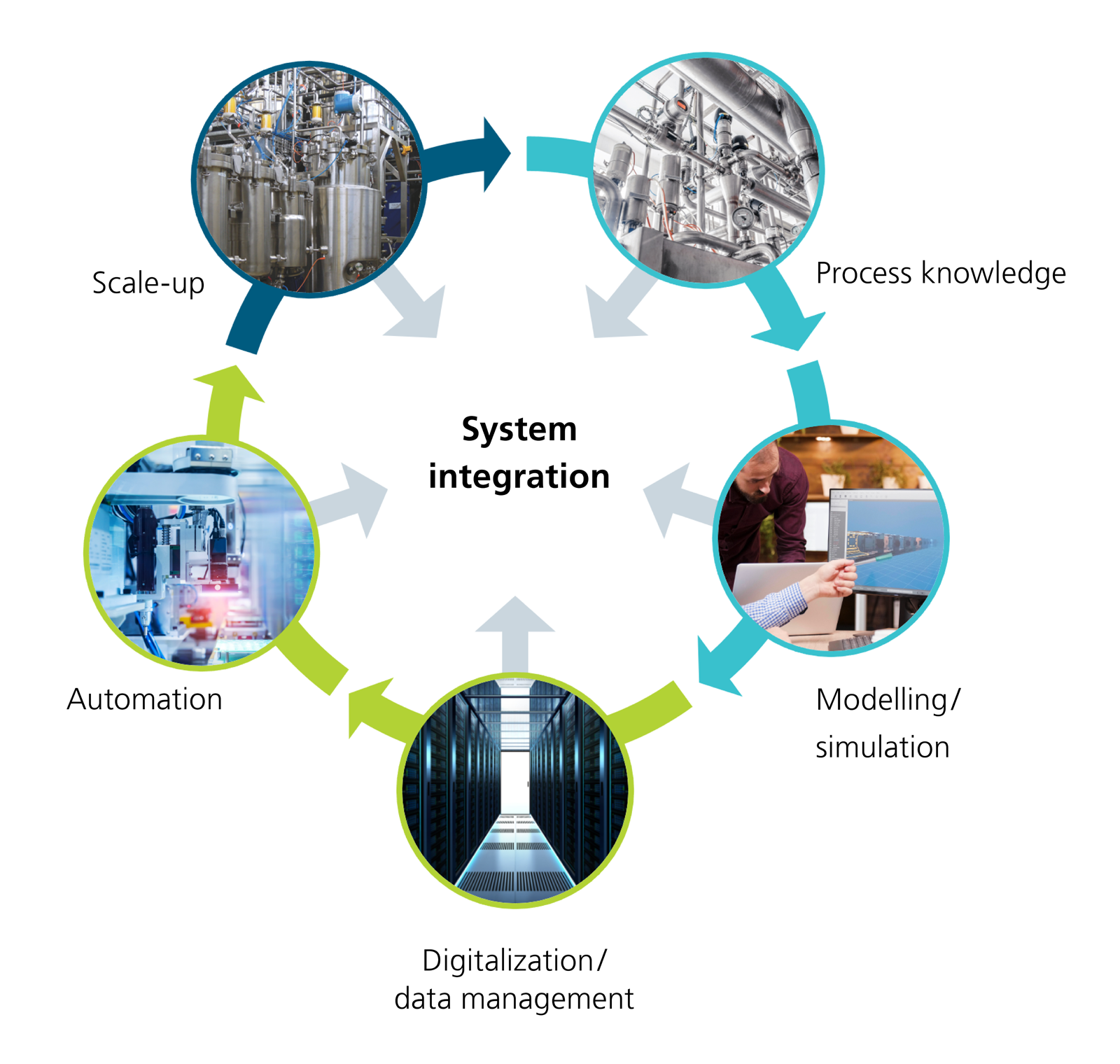 System integration