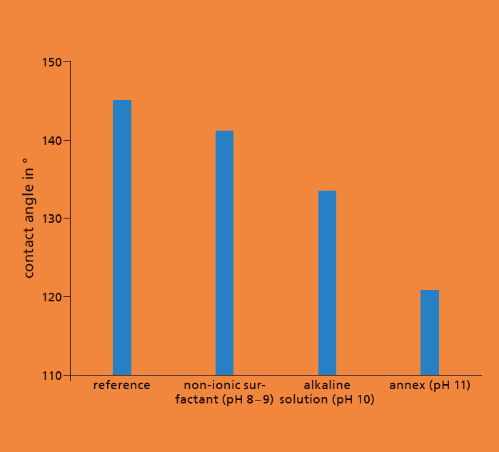 Evaluation of the stability to washing of an octafluorocyclobutane finish according to ISO 105 C12.