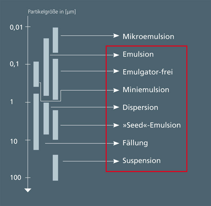 Particle production techniques and their typical particle sizes. 