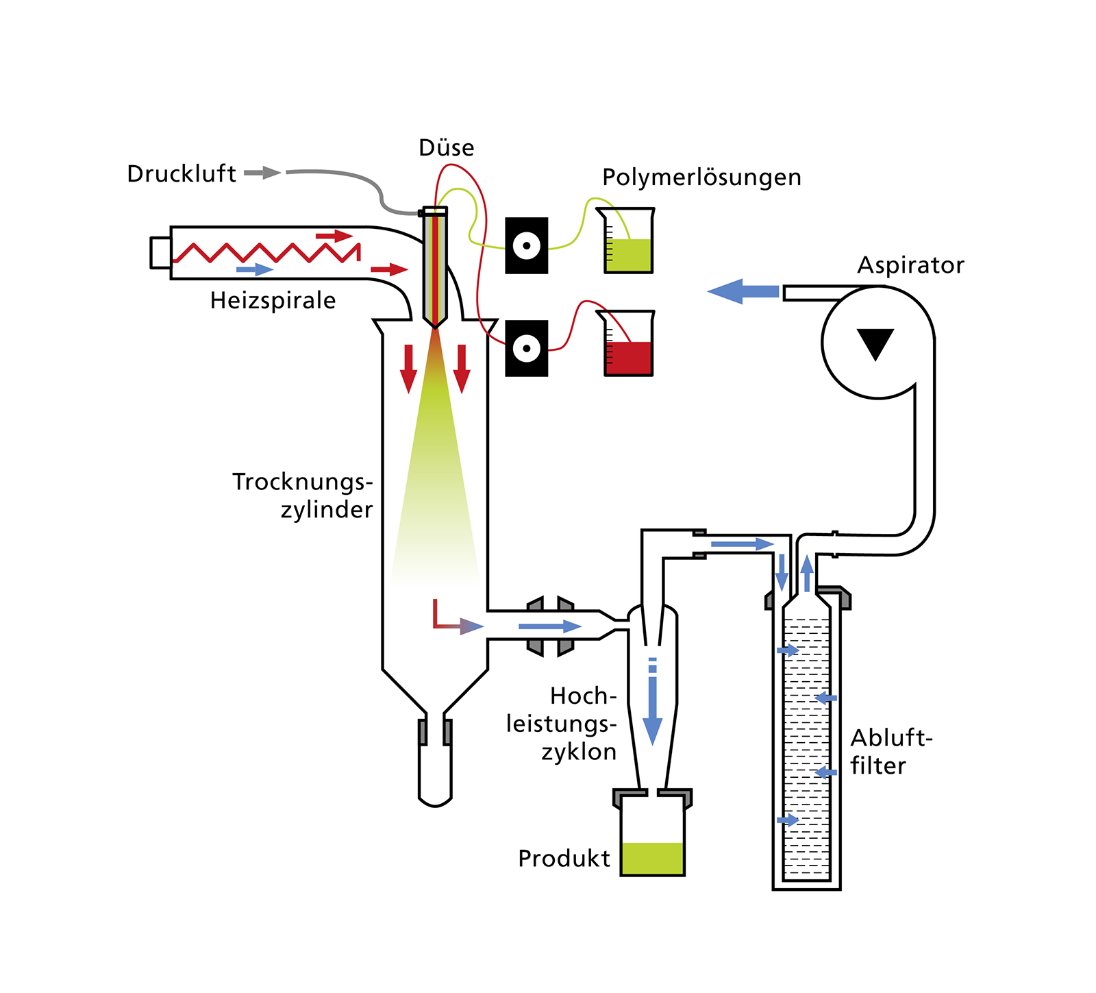 spray-drying spray-drying