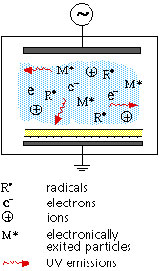 Plasma-substrate interactions.