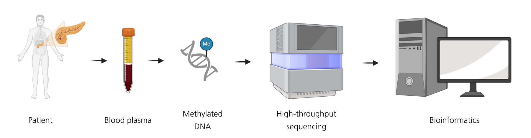 Method for differential DNA methylation analysis