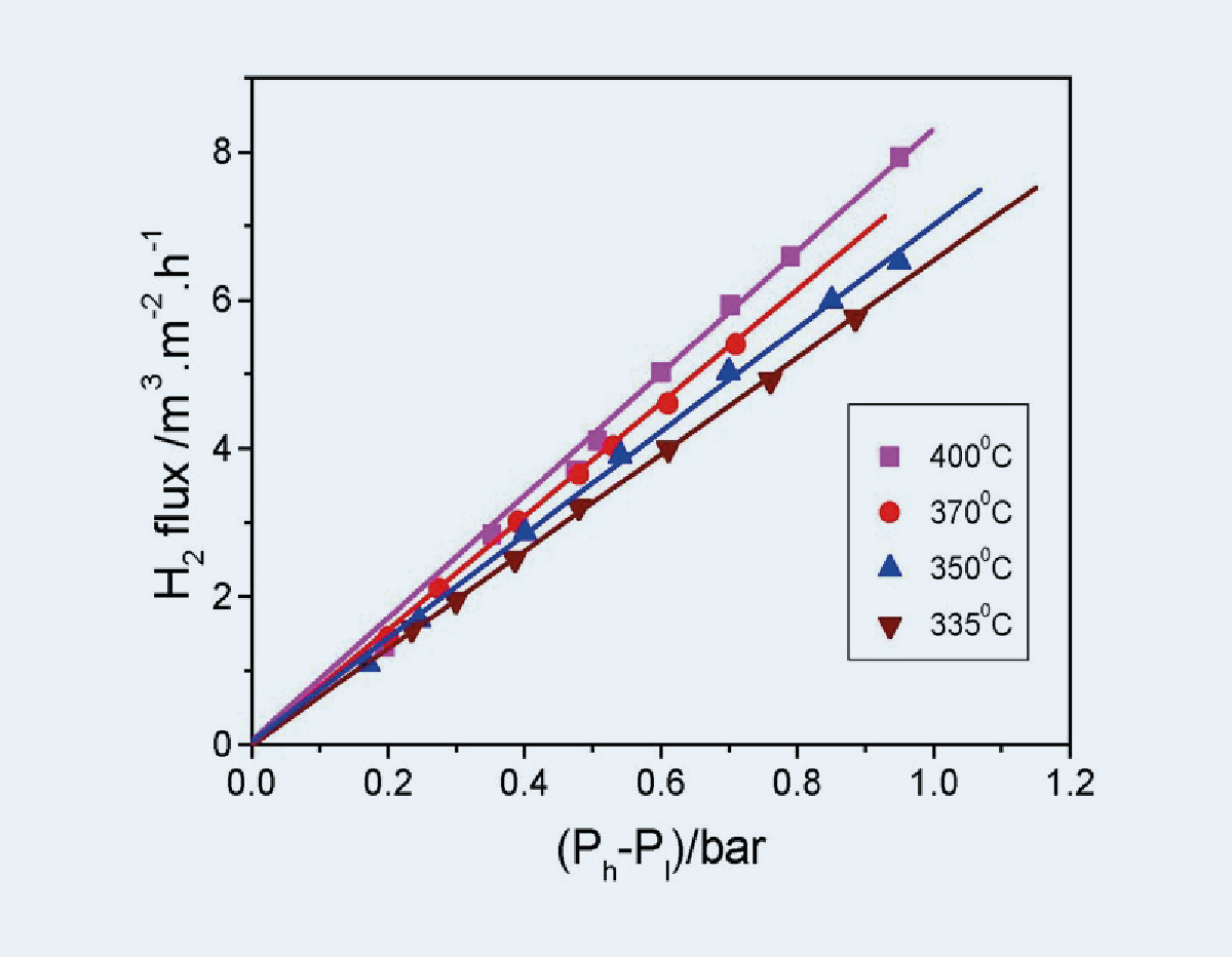 H₂ permeation as a function of temperature and partial pressure difference of a Pd coated Al2O3 hollow fiber membrane