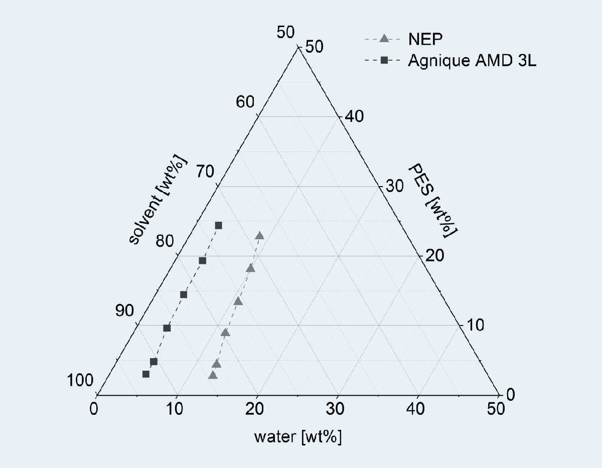 Phase diagrams for the PES-AMD/NEP system