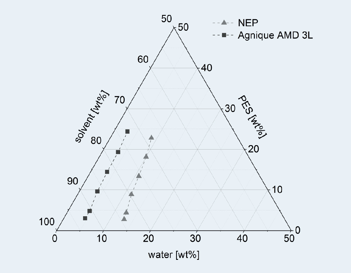 Phase diagrams for the PES-AMD/NEP system Phase diagrams for the PES-AMD/NEP system