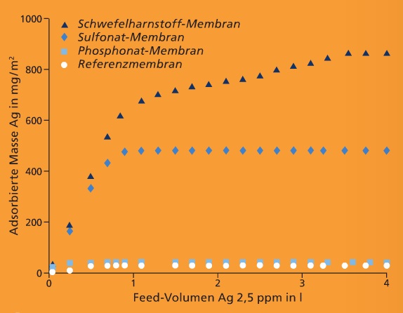 Silver membrane adsorber.