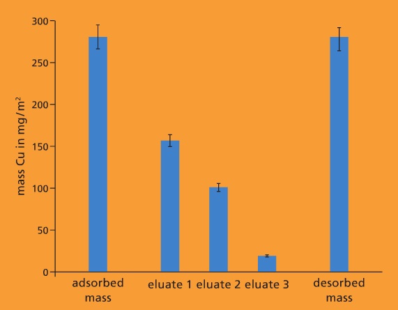 Regeneration of a copper-loaded membrane adsorber with diluted nitric acid.