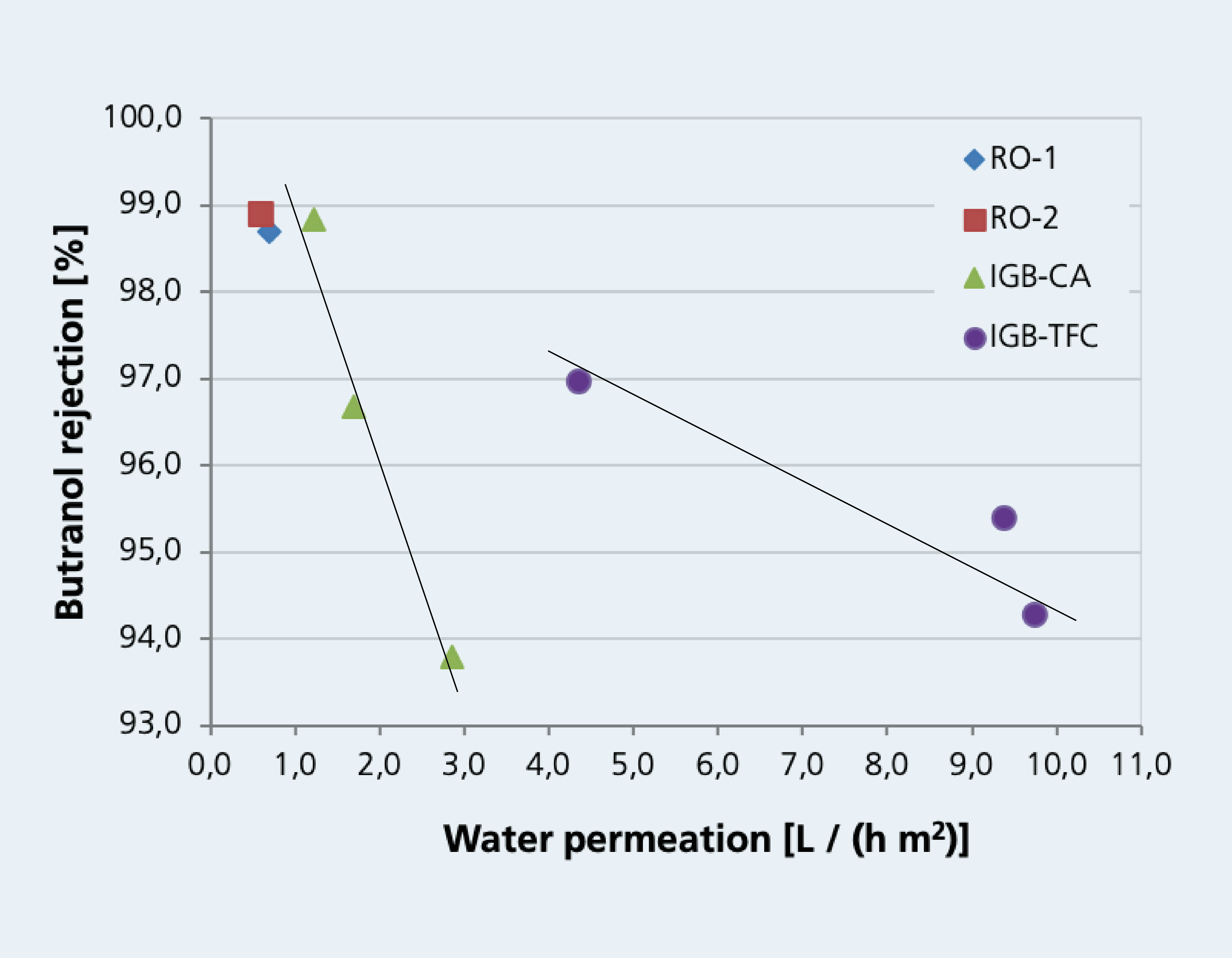 Forward osmosis experiments in a stirred cell