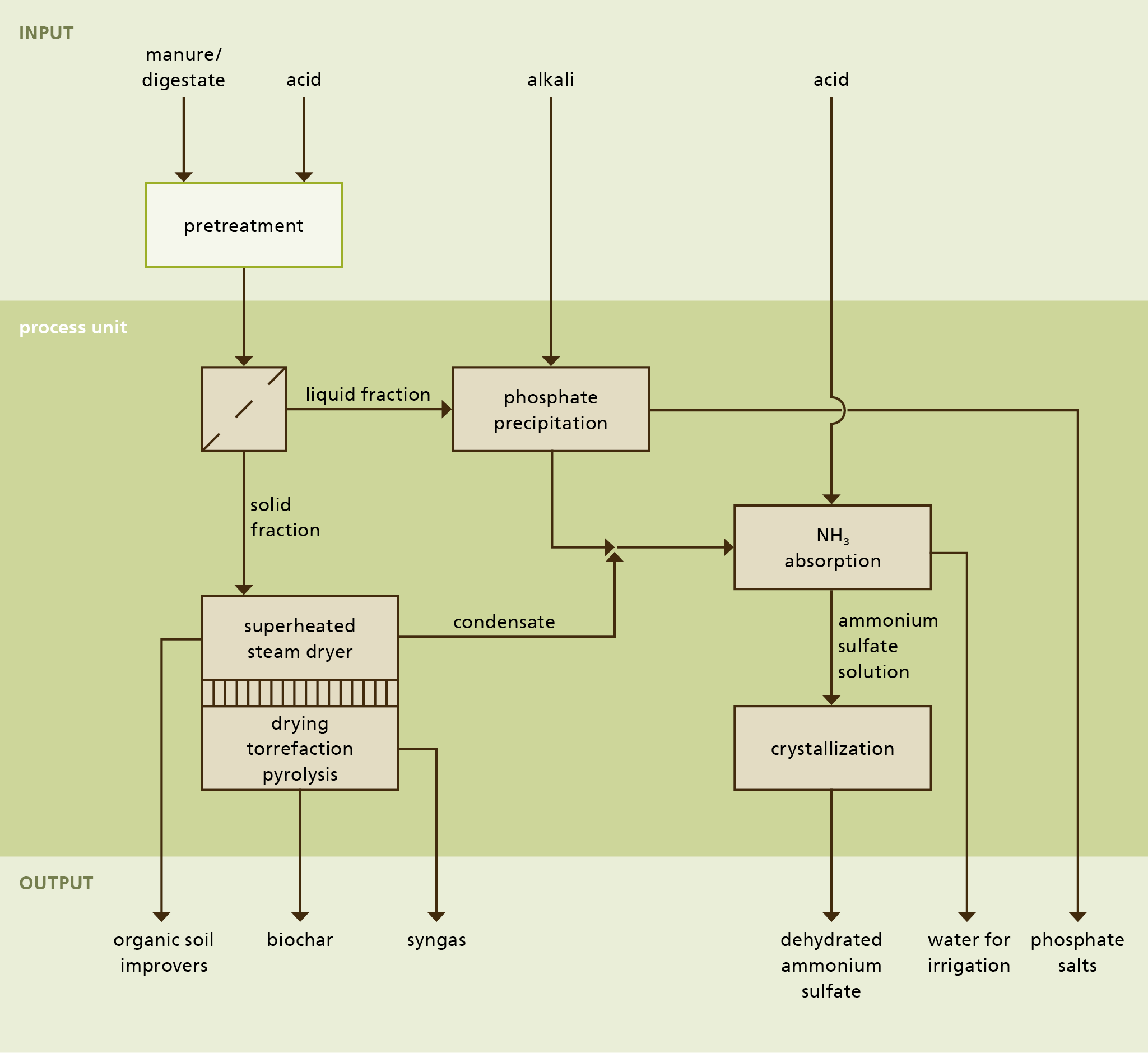Flow chart of the process for processing liquid manure