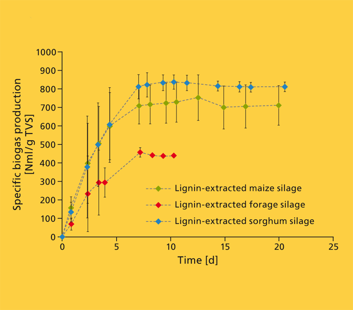 Specific biogas production for substrates with lignin extracted.