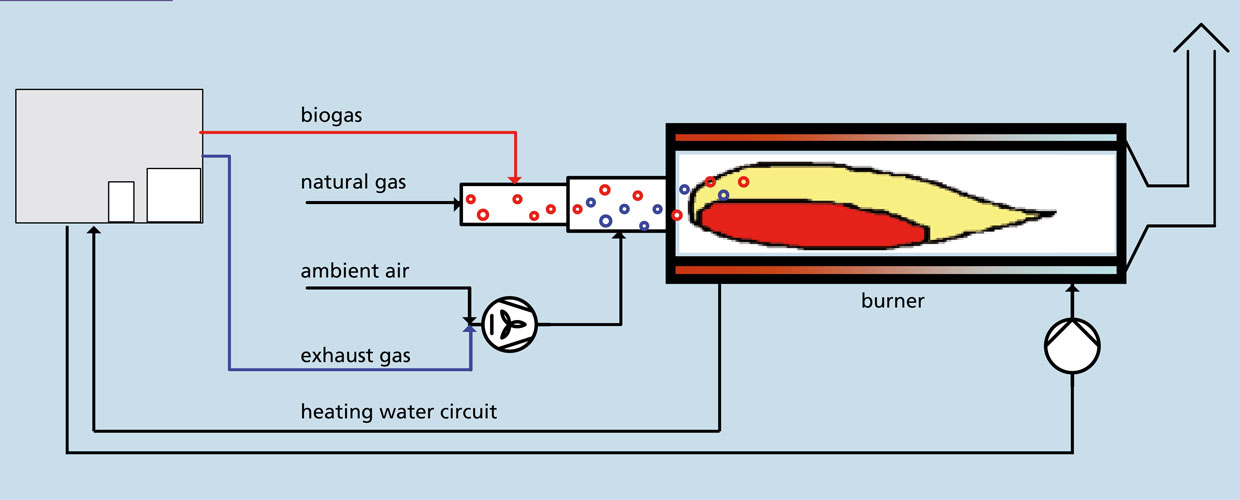 Diagram of the burner for biogas utilization.