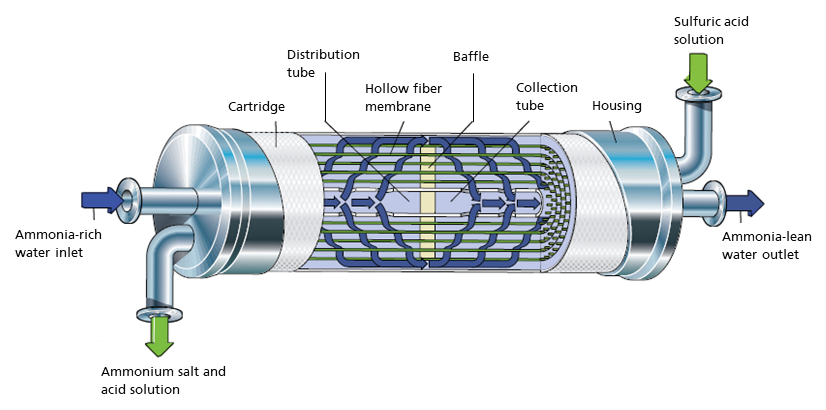 Design of a 3M™ Liqui-Cel™ Membrane Contactor module for TransMembrane ChemiSorption (TMCS) in the AmmoRe plant