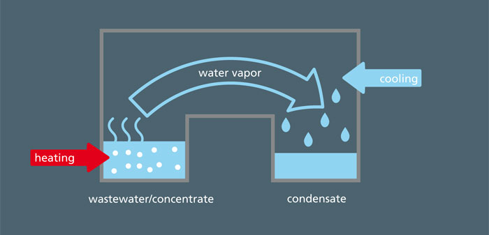 Principle of distillation process