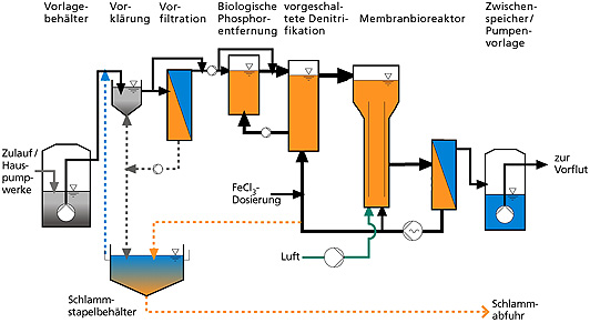Process flow chart of the MBR plant in Heidelberg-Neurott.
