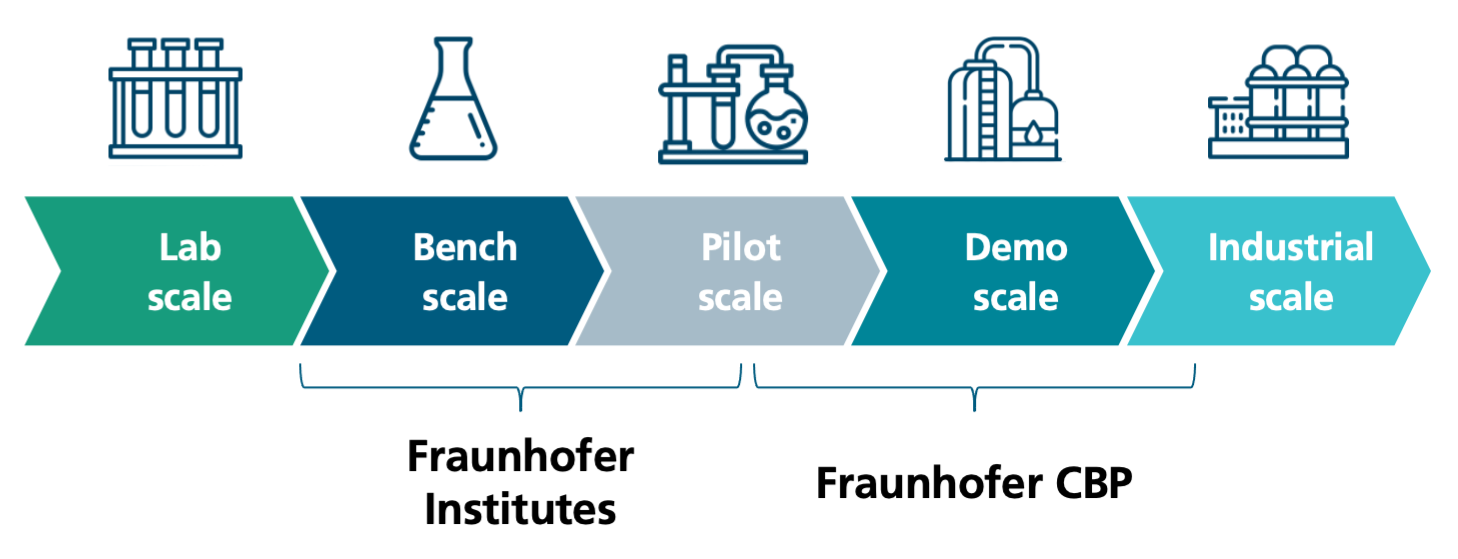 We enable innovations by closing the gap between laboratory and industrial scale along the entire process chain from raw material to product.