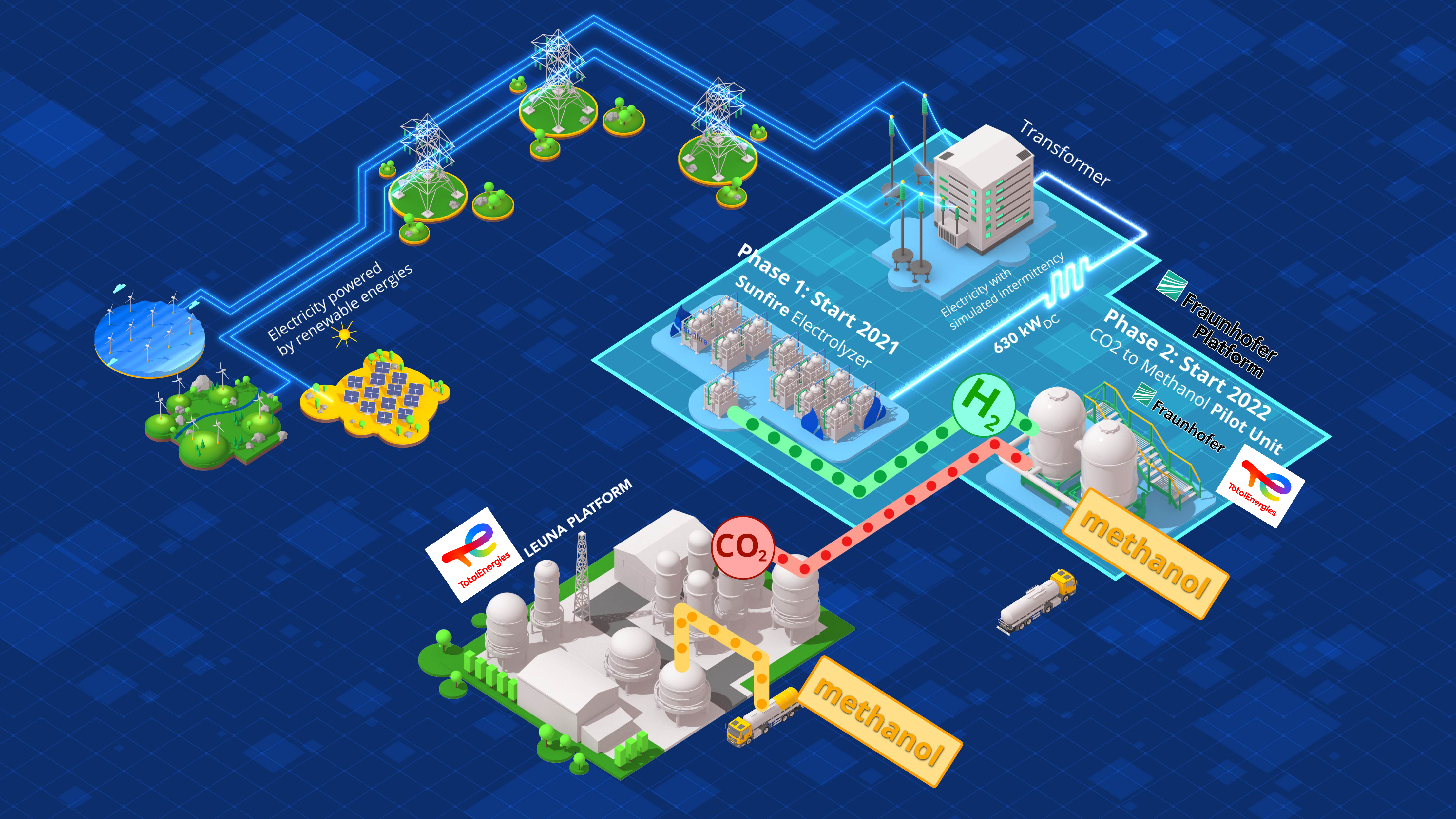 e-CO2Met The e-CO<sub>2</sub>Met project is testing the interaction of three innovative processes – the use of CO<sub>2</sub> from the refinery, the use of green hydrogen produced by high-temperature electrolysis, and subsequent methanol synthesis on the Hy2Chem scaling platform.